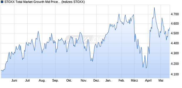 STOXX Total Market Growth Mid Price USD Chart
