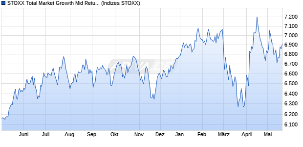 STOXX Total Market Growth Mid Return USD Chart