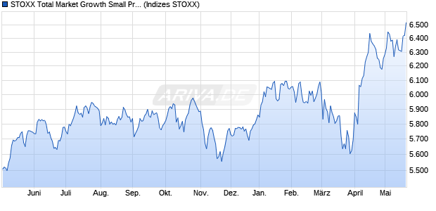 STOXX Total Market Growth Small Price EUR Chart