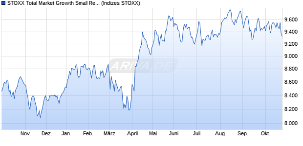 STOXX Total Market Growth Small Return EUR Chart