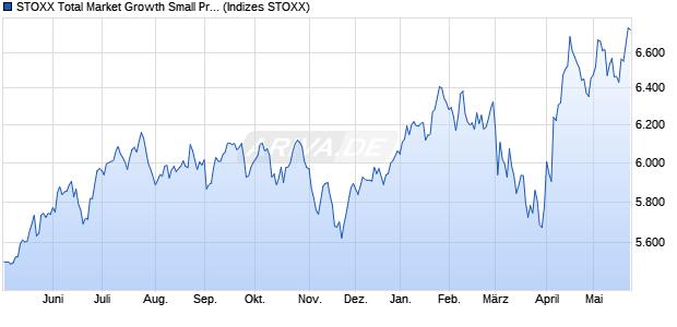 STOXX Total Market Growth Small Price USD Chart