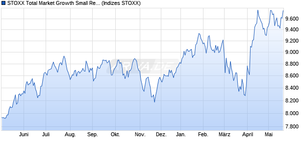 STOXX Total Market Growth Small Return USD Chart