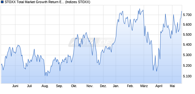 STOXX Total Market Growth Return EUR Chart