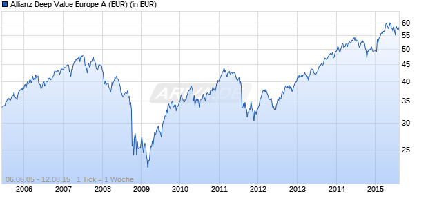 Allianz Deep Value Europe A (EUR) Chart