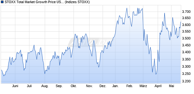 STOXX Total Market Growth Price USD Chart