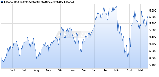 STOXX Total Market Growth Return USD Chart