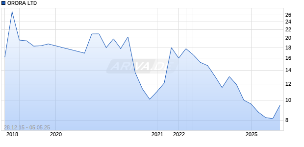 ORORA LTD Chart