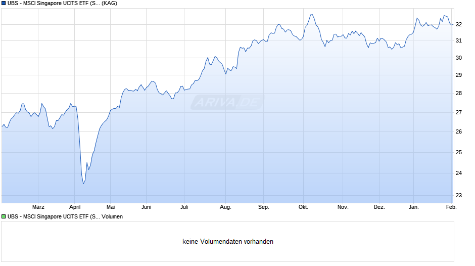 UBS - MSCI Singapore UCITS ETF (SGD) A-dis Chart
