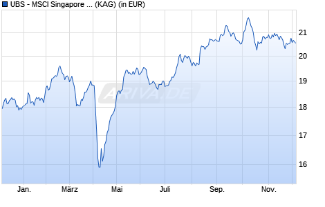 Performance des UBS - MSCI Singapore UCITS ETF (SGD) A-dis (WKN A14MF5, ISIN LU1169825954)