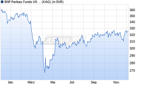 Performance des BNP Paribas Funds US Mid Cap C EUR Cap (WKN A0MPJX, ISIN LU0251807045)