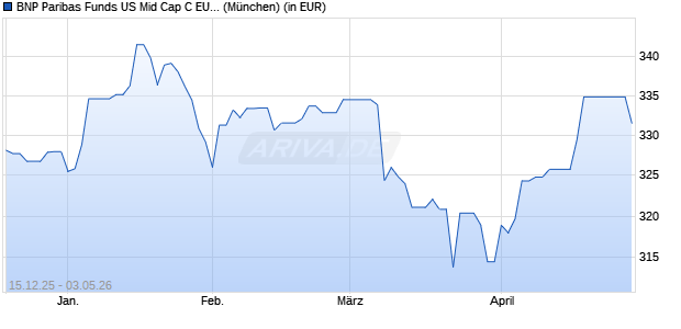 Performance des BNP Paribas Funds US Mid Cap C EUR Cap (WKN A0MPJX, ISIN LU0251807045)