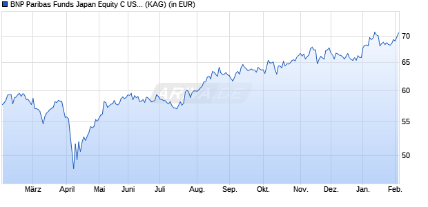 Performance des BNP Paribas Funds Japan Equity C USD Cap (WKN A0MPYA, ISIN LU0283519337)