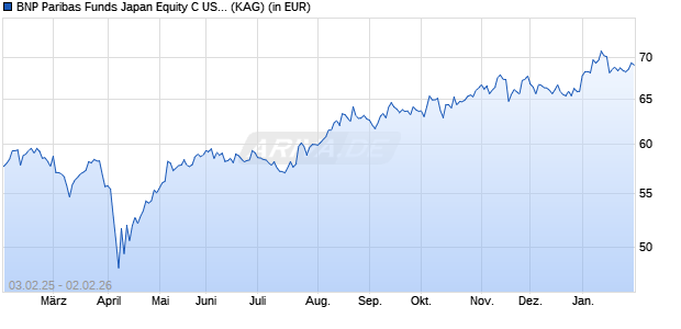 Performance des BNP Paribas Funds Japan Equity C USD Cap (WKN A0MPYA, ISIN LU0283519337)