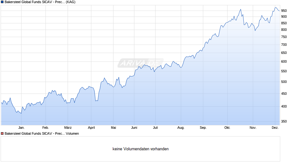 Bakersteel Global Funds SICAV - Precious Metals D GBP Chart