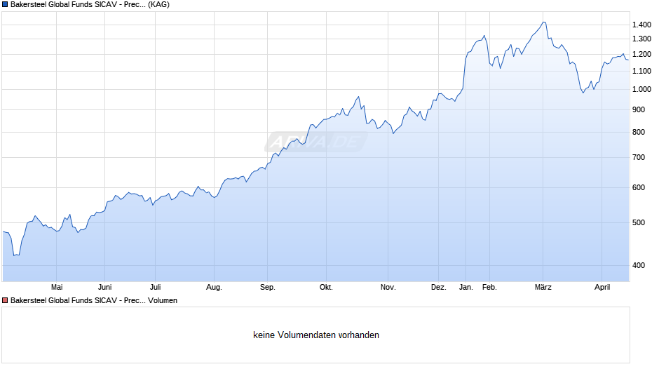 Bakersteel Global Funds SICAV - Precious Metals D GBP Chart