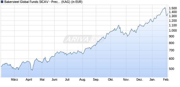 Performance des Bakersteel Global Funds SICAV - Precious Metals D GBP (WKN A12FT7, ISIN LU1128910566)