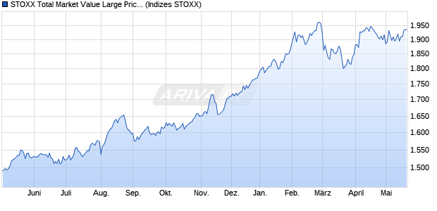 STOXX Total Market Value Large Price EUR Chart