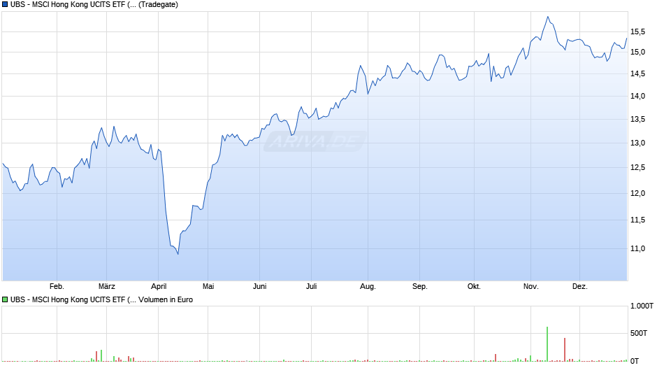 UBS - MSCI Hong Kong UCITS ETF (HKD) A-dis Chart