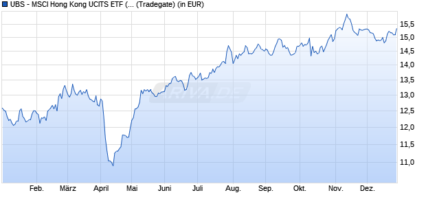 Performance des UBS - MSCI Hong Kong UCITS ETF (HKD) A-dis (WKN A14MGG, ISIN LU1169827224)