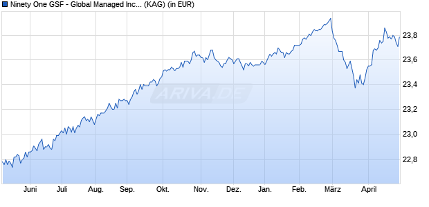 Performance des Ninety One GSF - Global Managed Income Fund I Acc EUR Hdg (WKN A14TVB, ISIN LU1237341810)