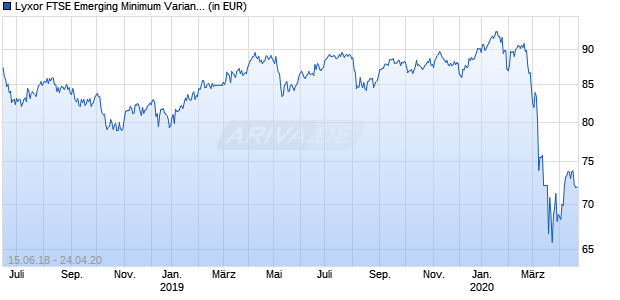 Lyxor FTSE Emerging Minimum Variance UCITS ETF Chart