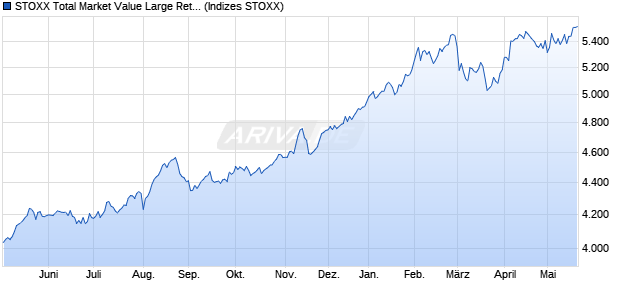 STOXX Total Market Value Large Return EUR Chart