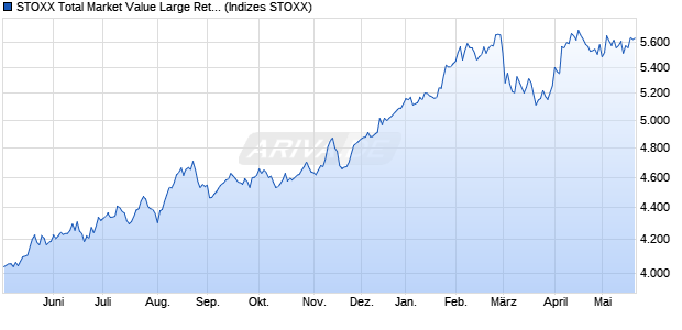 STOXX Total Market Value Large Return USD Chart