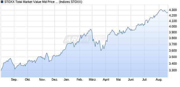 STOXX Total Market Value Mid Price EUR Chart
