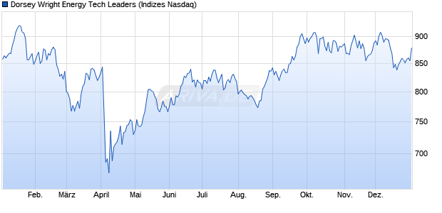 Dorsey Wright Energy Tech Leaders Chart