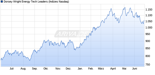 Dorsey Wright Energy Tech Leaders Chart