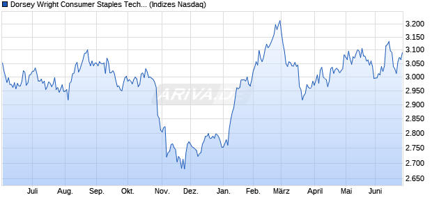 Dorsey Wright Consumer Staples Tech Leaders TR Chart