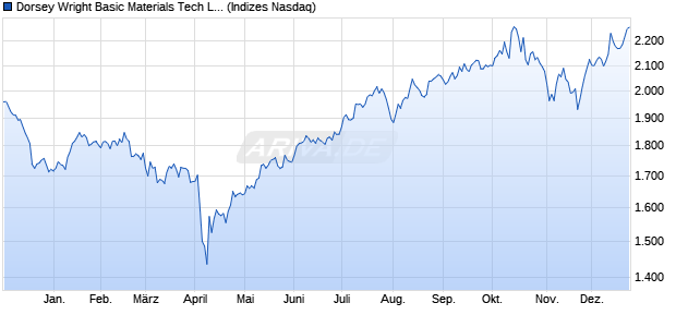 Dorsey Wright Basic Materials Tech Leaders Chart