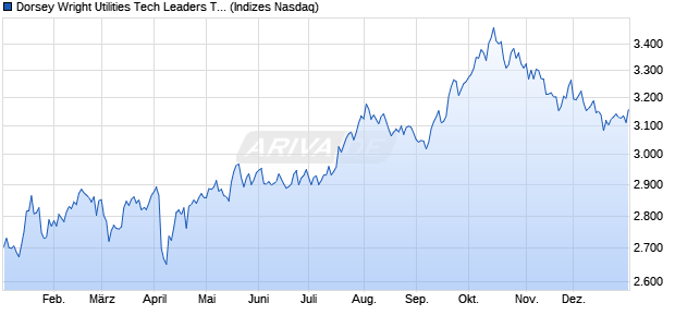 Dorsey Wright Utilities Tech Leaders TR Chart