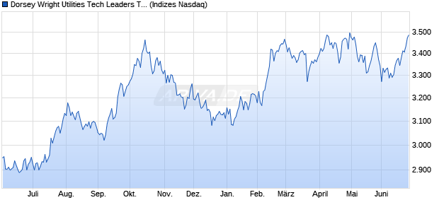 Dorsey Wright Utilities Tech Leaders TR Chart