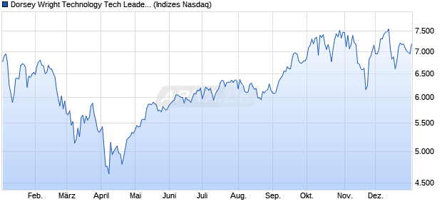 Dorsey Wright Technology Tech Leaders TR Chart