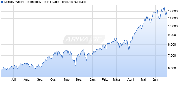 Dorsey Wright Technology Tech Leaders TR Chart
