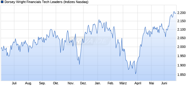 Dorsey Wright Financials Tech Leaders Chart