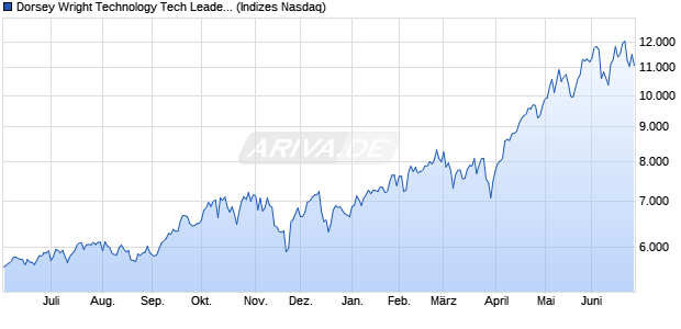 Dorsey Wright Technology Tech Leaders Chart