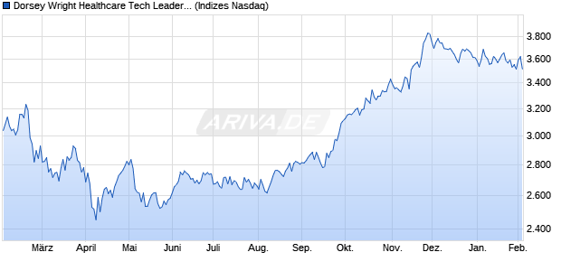 Dorsey Wright Healthcare Tech Leaders Chart