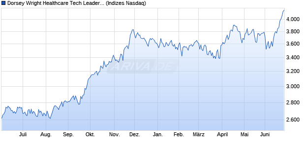 Dorsey Wright Healthcare Tech Leaders Chart