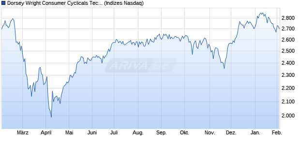 Dorsey Wright Consumer Cyclicals Tech Leaders Chart