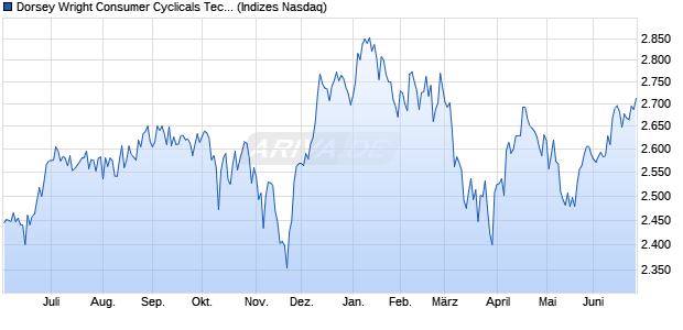 Dorsey Wright Consumer Cyclicals Tech Leaders Chart