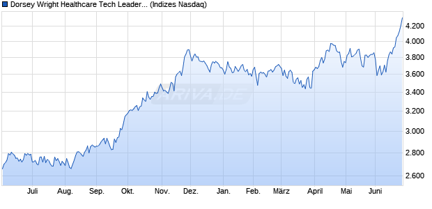 Dorsey Wright Healthcare Tech Leaders TR Chart