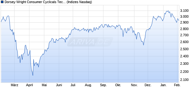 Dorsey Wright Consumer Cyclicals Tech Leaders TR Chart