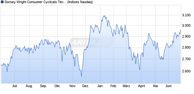 Dorsey Wright Consumer Cyclicals Tech Leaders TR Chart
