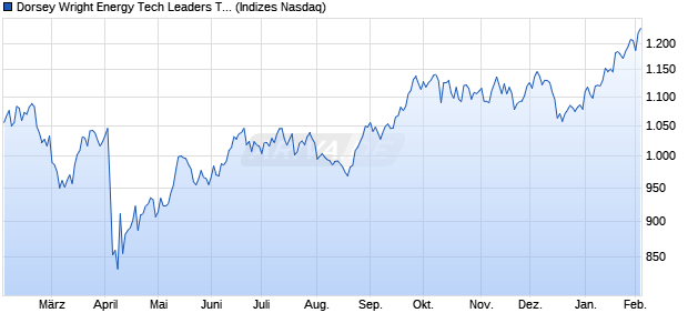 Dorsey Wright Energy Tech Leaders TR Chart