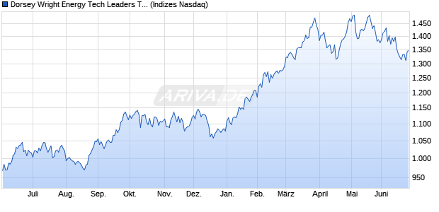 Dorsey Wright Energy Tech Leaders TR Chart
