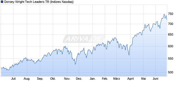 Dorsey Wright Tech Leaders TR Chart