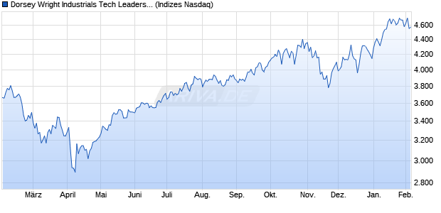 Dorsey Wright Industrials Tech Leaders TR Chart