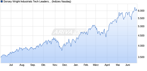 Dorsey Wright Industrials Tech Leaders TR Chart